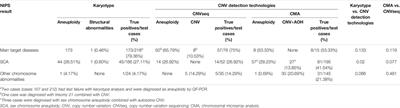 Clinical Selection of Prenatal Diagnostic Techniques Following Positive Noninvasive Prenatal Screening Results in Southwest China